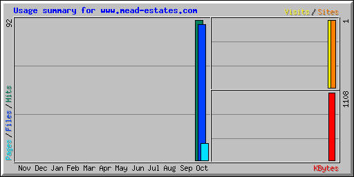 Usage summary for www.mead-estates.com