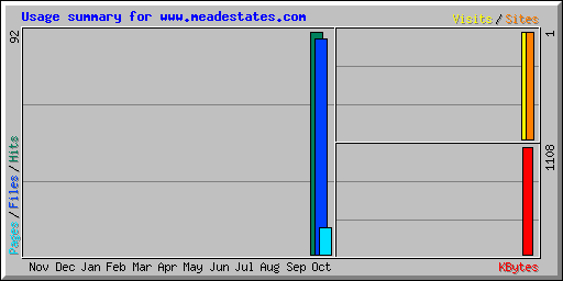 Usage summary for www.meadestates.com